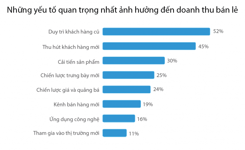 yếu tố tăng doanh thu