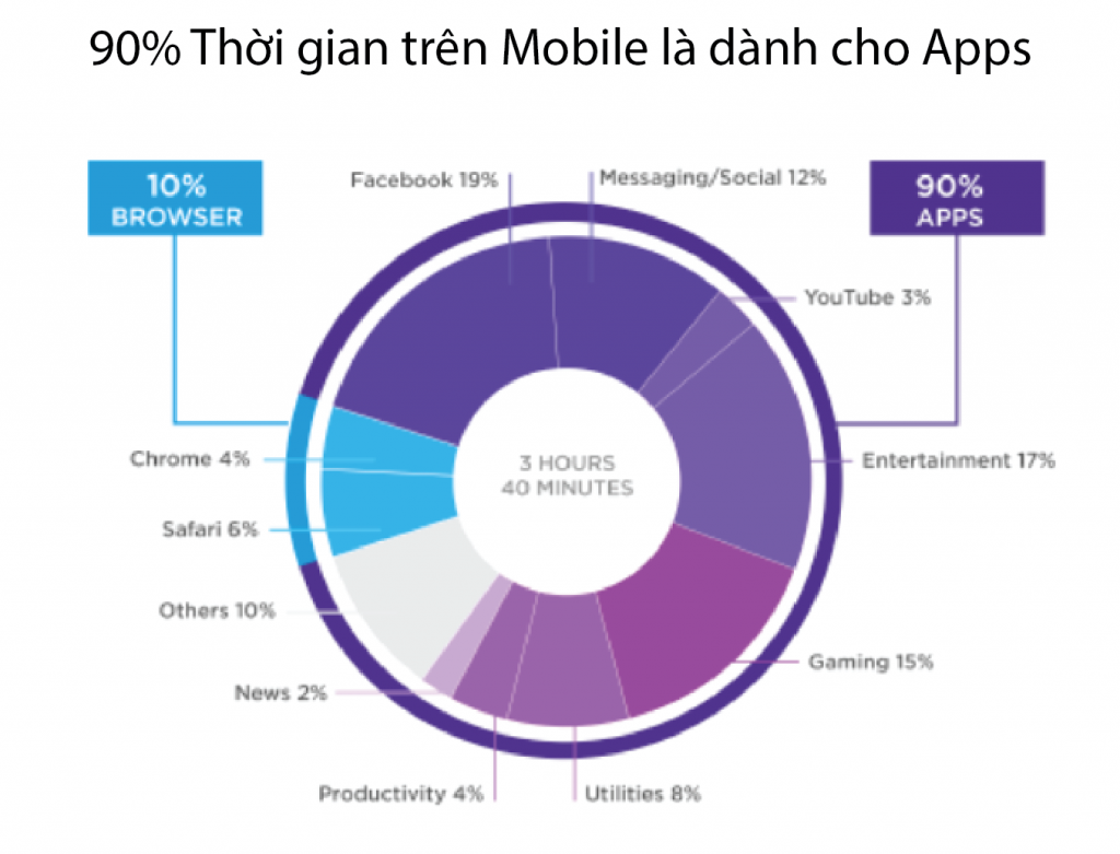 hiệu quả của app