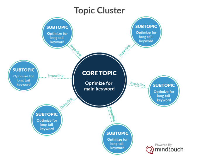 cụm chủ đề tối ưu nội dung website