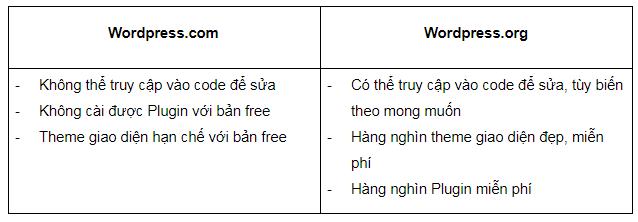 so sánh wordpress.com và wordpress.org so sánh wordpress.com và wordpress.org