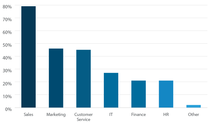 CRM cho doanh nghiệp nhỏ CRM cho doanh nghiệp nhỏ
