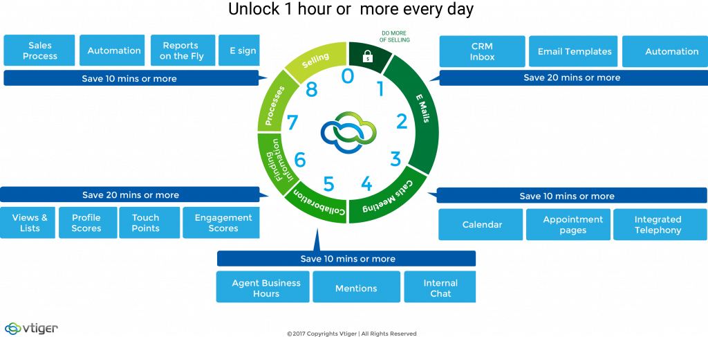 phần mềm Vtiger CRM
