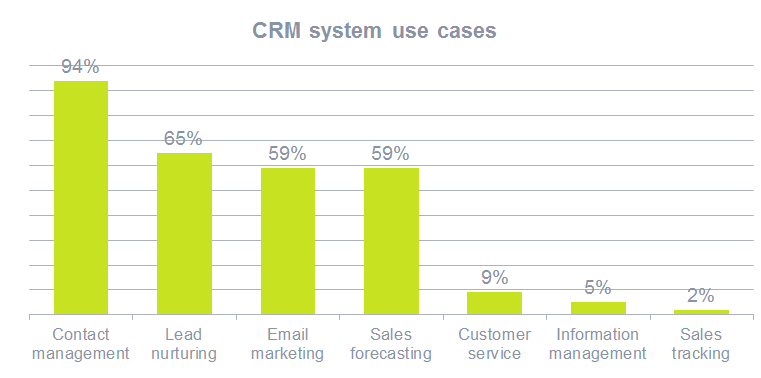 Tăng hiệu suất bán hàng với phần mềm Vtiger CRM