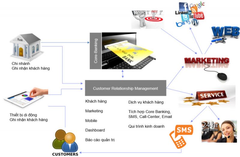 9 bước đơn giản để lập kế hoạch triển khai CRM tốt nhất