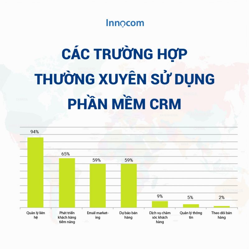 Các hoạt động thường xuyên sử dụng phần mềm CRM