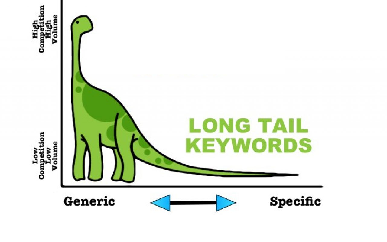 Long Tail Keywords