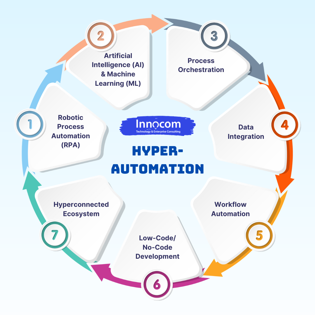 Các yếu tố của Hyperautomation - INNOCOM