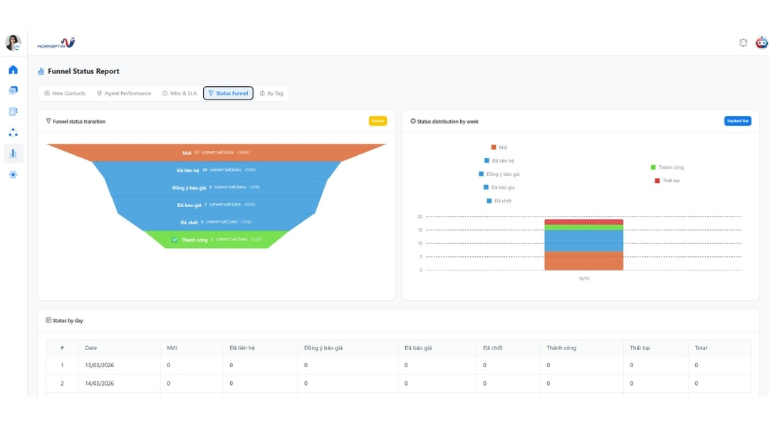 Status funnel