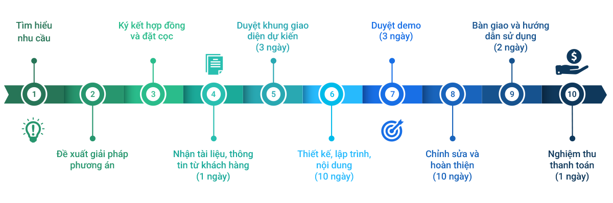 Process Timeline