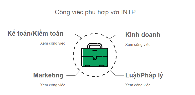 Biểu đồ nhóm tính cách INTP