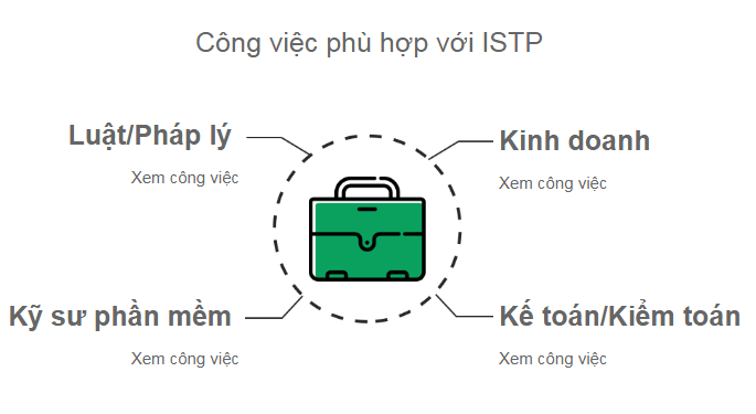 Biểu đồ nhóm tính cách ISTP